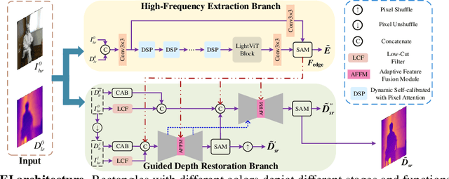 Figure 2 for Depth Super-Resolution from Explicit and Implicit High-Frequency Features