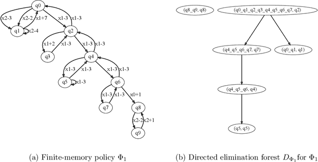 Figure 1 for Hierarchical Termination Analysis for Generalized Planning