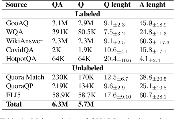 Figure 2 for QUADRo: Dataset and Models for QUestion-Answer Database Retrieval