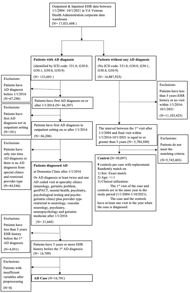Figure 1 for Early Prediction of Alzheimers Disease Leveraging Symptom Occurrences from Longitudinal Electronic Health Records of US Military Veterans
