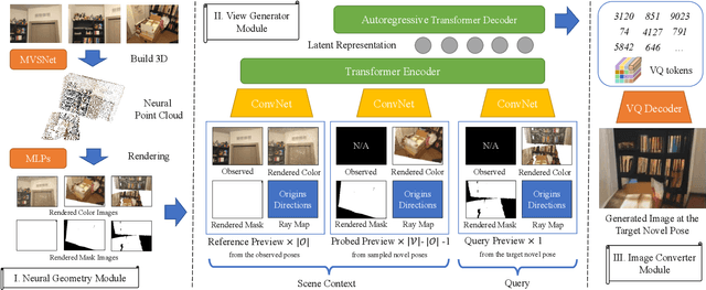 Figure 3 for SparseGNV: Generating Novel Views of Indoor Scenes with Sparse Input Views