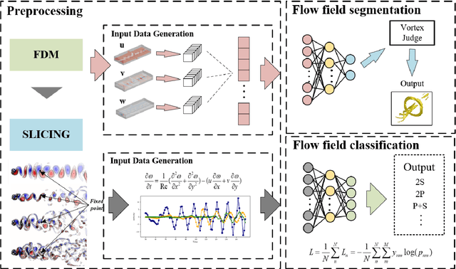 Figure 1 for Novel deep learning methods for 3D flow field segmentation and classification