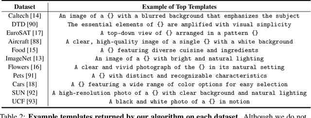 Figure 4 for Language Models as Black-Box Optimizers for Vision-Language Models