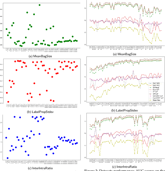 Figure 4 for LLP-Bench: A Large Scale Tabular Benchmark for Learning from Label Proportions