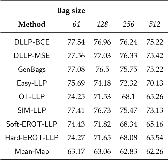 Figure 2 for LLP-Bench: A Large Scale Tabular Benchmark for Learning from Label Proportions