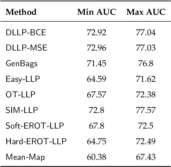 Figure 3 for LLP-Bench: A Large Scale Tabular Benchmark for Learning from Label Proportions