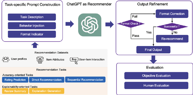 Figure 1 for Is ChatGPT a Good Recommender? A Preliminary Study