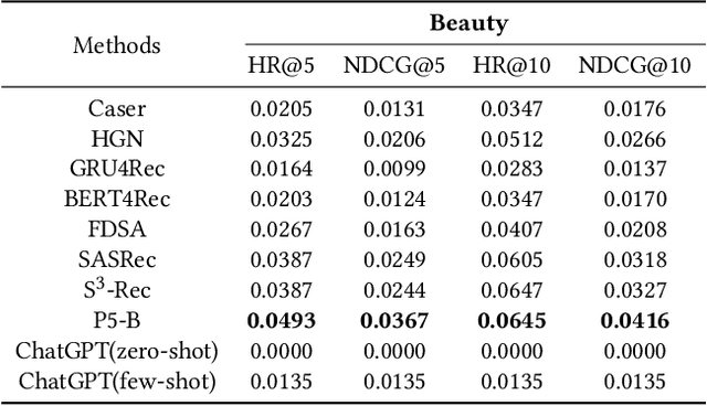 Figure 4 for Is ChatGPT a Good Recommender? A Preliminary Study