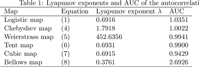 Figure 2 for Do Random and Chaotic Sequences Really Cause Different PSO Performance? Further Results