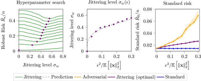 Figure 4 for Learning Provably Robust Estimators for Inverse Problems via Jittering