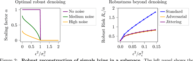Figure 3 for Learning Provably Robust Estimators for Inverse Problems via Jittering