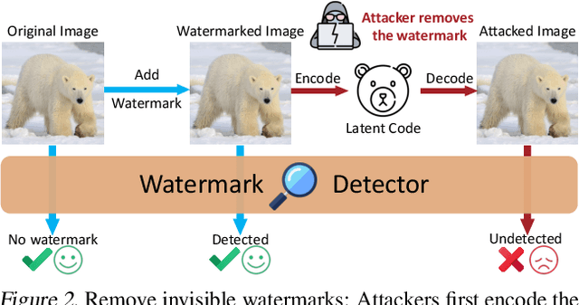 Figure 3 for Generative Autoencoders as Watermark Attackers: Analyses of Vulnerabilities and Threats