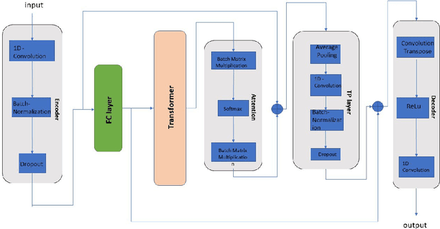 Figure 1 for Sequence-to-Sequence Model with Transformer-based Attention Mechanism and Temporal Pooling for Non-Intrusive Load Monitoring