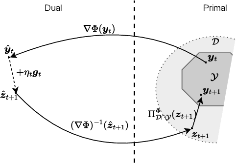 Figure 4 for Online Submodular Maximization via Online Convex Optimization