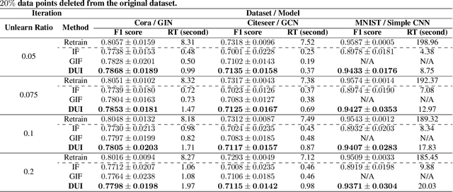 Figure 4 for Towards Independence Criterion in Machine Unlearning of Features and Labels