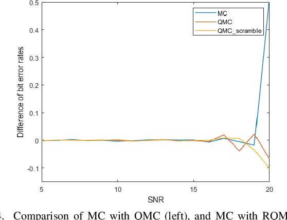 Figure 3 for Adaptive Importance Sampling and Quasi-Monte Carlo Methods for 6G URLLC Systems