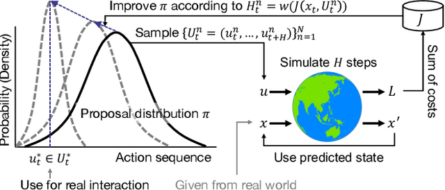 Figure 1 for Real-time Sampling-based Model Predictive Control based on Reverse Kullback-Leibler Divergence and Its Adaptive Acceleration
