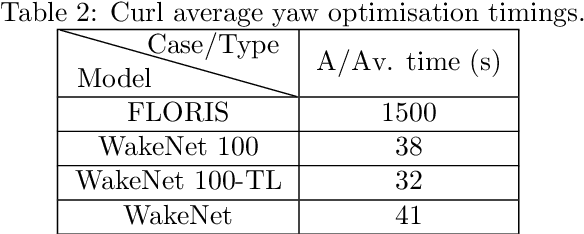 Figure 4 for Accelerated wind farm yaw and layout optimisation with multi-fidelity deep transfer learning wake models