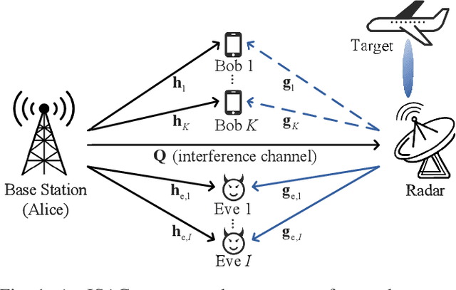 Figure 1 for Joint Secure Transmit Beamforming Designs for Integrated Sensing and Communication Systems