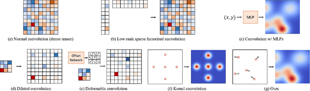 Figure 1 for SMPConv: Self-moving Point Representations for Continuous Convolution