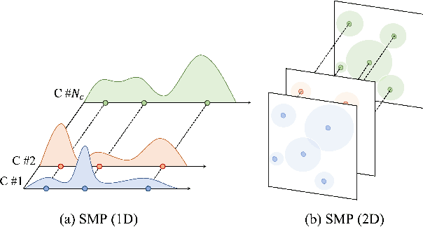 Figure 3 for SMPConv: Self-moving Point Representations for Continuous Convolution