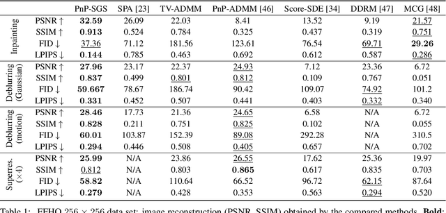 Figure 1 for Plug-and-Play split Gibbs sampler: embedding deep generative priors in Bayesian inference