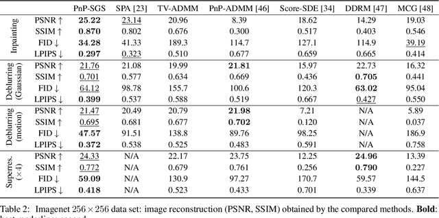 Figure 3 for Plug-and-Play split Gibbs sampler: embedding deep generative priors in Bayesian inference