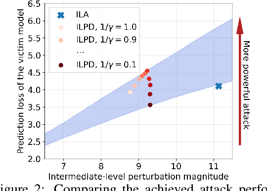 Figure 3 for Improving Adversarial Transferability by Intermediate-level Perturbation Decay