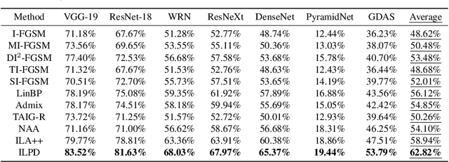 Figure 4 for Improving Adversarial Transferability by Intermediate-level Perturbation Decay