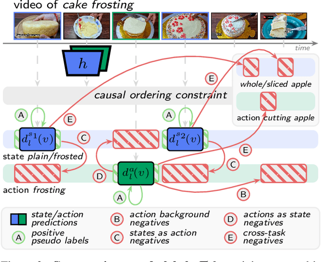 Figure 4 for Multi-Task Learning of Object State Changes from Uncurated Videos