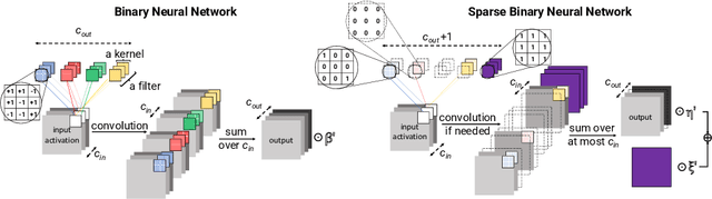 Figure 1 for Binary domain generalization for sparsifying binary neural networks