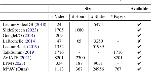 Figure 3 for M$^3$AV: A Multimodal, Multigenre, and Multipurpose Audio-Visual Academic Lecture Dataset