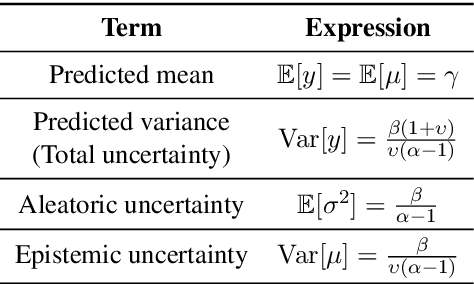 Figure 1 for Estimating the Uncertainty in Emotion Attributes using Deep Evidential Regression