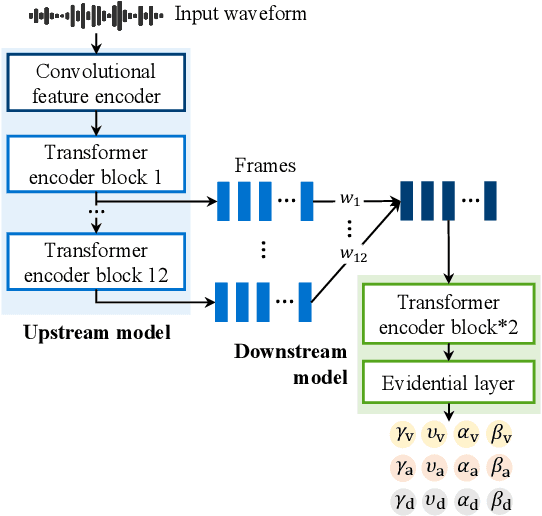 Figure 2 for Estimating the Uncertainty in Emotion Attributes using Deep Evidential Regression