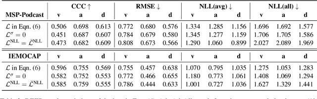 Figure 3 for Estimating the Uncertainty in Emotion Attributes using Deep Evidential Regression