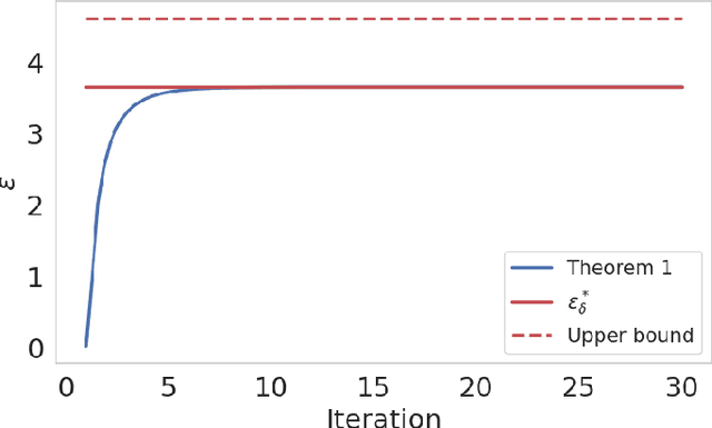 Figure 3 for Privacy Loss of Noisy Stochastic Gradient Descent Might Converge Even for Non-Convex Losses