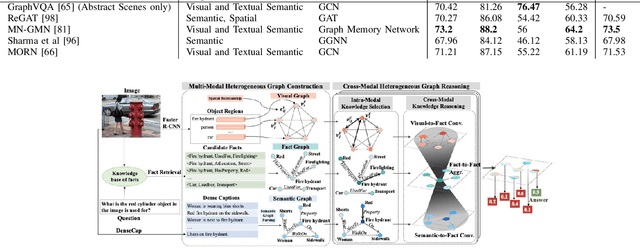 Figure 4 for Graph Neural Networks in Vision-Language Image Understanding: A Survey