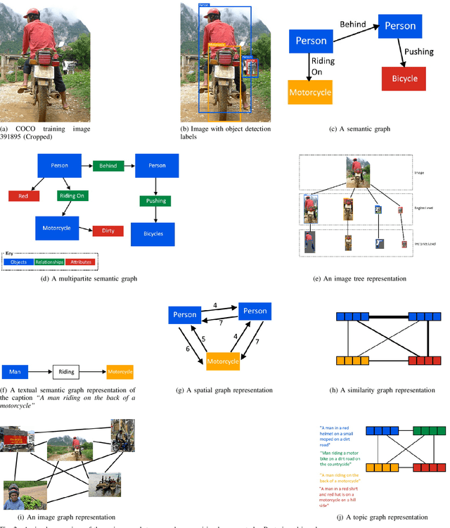 Figure 2 for Graph Neural Networks in Vision-Language Image Understanding: A Survey
