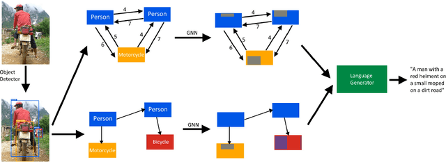 Figure 3 for Graph Neural Networks in Vision-Language Image Understanding: A Survey