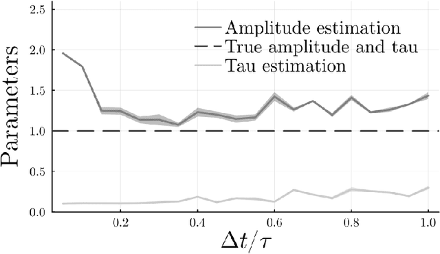 Figure 3 for Parameter estimation from an Ornstein-Uhlenbeck process with measurement noise