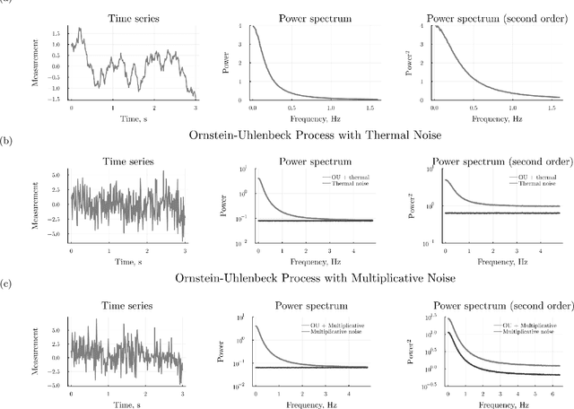 Figure 4 for Parameter estimation from an Ornstein-Uhlenbeck process with measurement noise