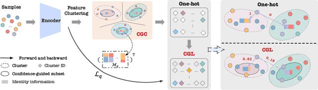 Figure 3 for Confidence-guided Centroids for Unsupervised Person Re-Identification