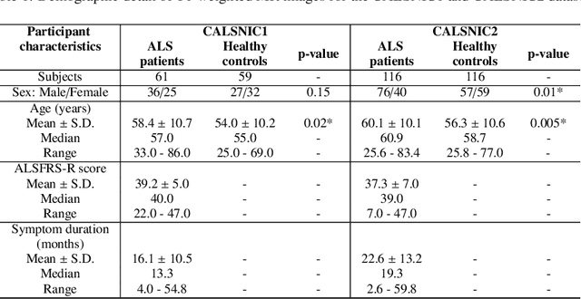 Figure 2 for SF2Former: Amyotrophic Lateral Sclerosis Identification From Multi-center MRI Data Using Spatial and Frequency Fusion Transformer