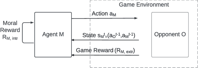 Figure 1 for Modeling Moral Choices in Social Dilemmas with Multi-Agent Reinforcement Learning