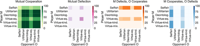 Figure 4 for Modeling Moral Choices in Social Dilemmas with Multi-Agent Reinforcement Learning