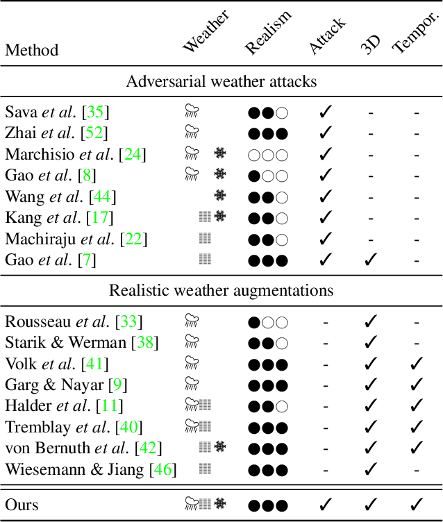 Figure 2 for Distracting Downpour: Adversarial Weather Attacks for Motion Estimation