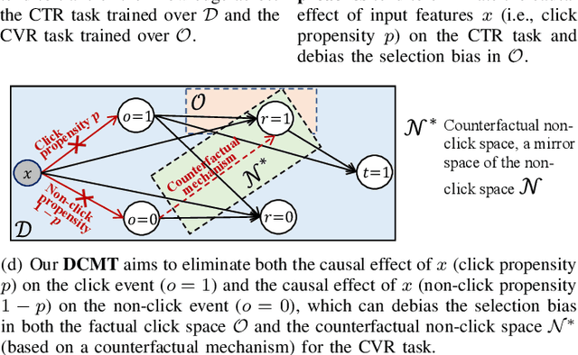 Figure 2 for DCMT: A Direct Entire-Space Causal Multi-Task Framework for Post-Click Conversion Estimation