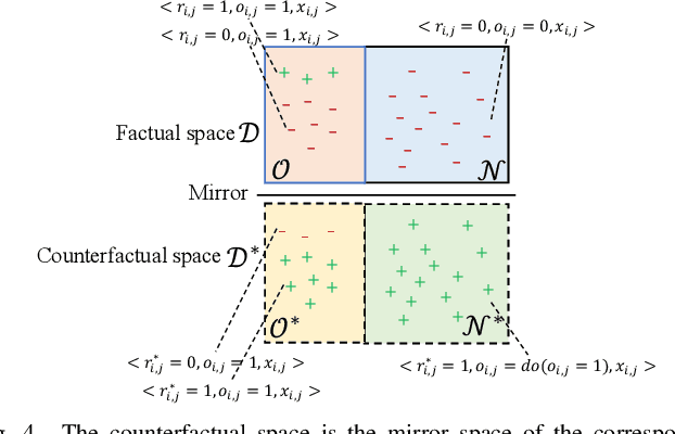 Figure 4 for DCMT: A Direct Entire-Space Causal Multi-Task Framework for Post-Click Conversion Estimation