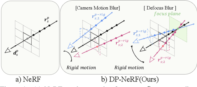 Figure 1 for DP-NeRF: Deblurred Neural Radiance Field with Physical Scene Priors