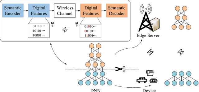 Figure 1 for Joint Device-Edge Digital Semantic Communication with Adaptive Network Split and Learned Non-Linear Quantization